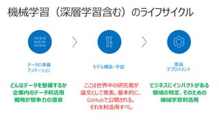 推論
デプロイメント
データの準備
アノテーション
モデル構築・学習
ここは世界中の研究者が
論文として発表。基本的に、
GitHubで公開される。
それを利活用すべし
どんなデータを整備するか
企業内のデータ利活用
戦略が競争力の源泉
ビジネスにインパクトがある
領域の特定、そのための
機械学習利活用
 