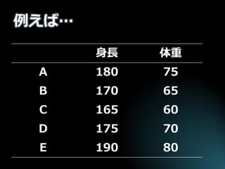 例えば… 
身長 
体重 
A 
180 
75 
B 
170 
65 
C 
165 
60 
D 
175 
70 
E 
190 
80  