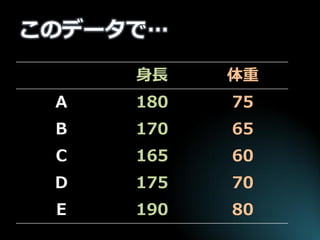 このデータで… 
身長 
体重 
A 
180 
75 
B 
170 
65 
C 
165 
60 
D 
175 
70 
E 
190 
80  