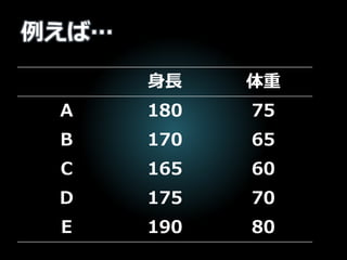 例えば…
身長 体重
A 180 75
B 170 65
C 165 60
D 175 70
E 190 80
 