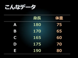 こんなデータ
身長 体重
A 180 75
B 170 65
C 165 60
D 175 70
E 190 80
 