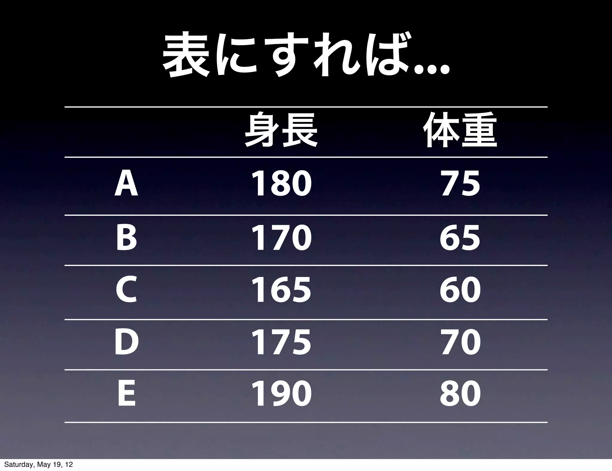 表にすれば...
                             身長    体重
                       A     180   75
                       B     170   65
                       C     165   60
                       D     175   70
                       E     190   80
Saturday, May 19, 12
 