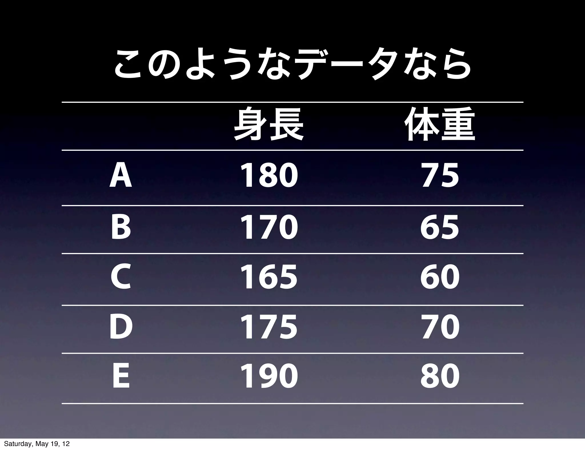 このようなデータなら
                           身長    体重
                       A   180   75
                       B   170   65
                       C   165   60
                       D   175   70
                       E   190   80
Saturday, May 19, 12
 