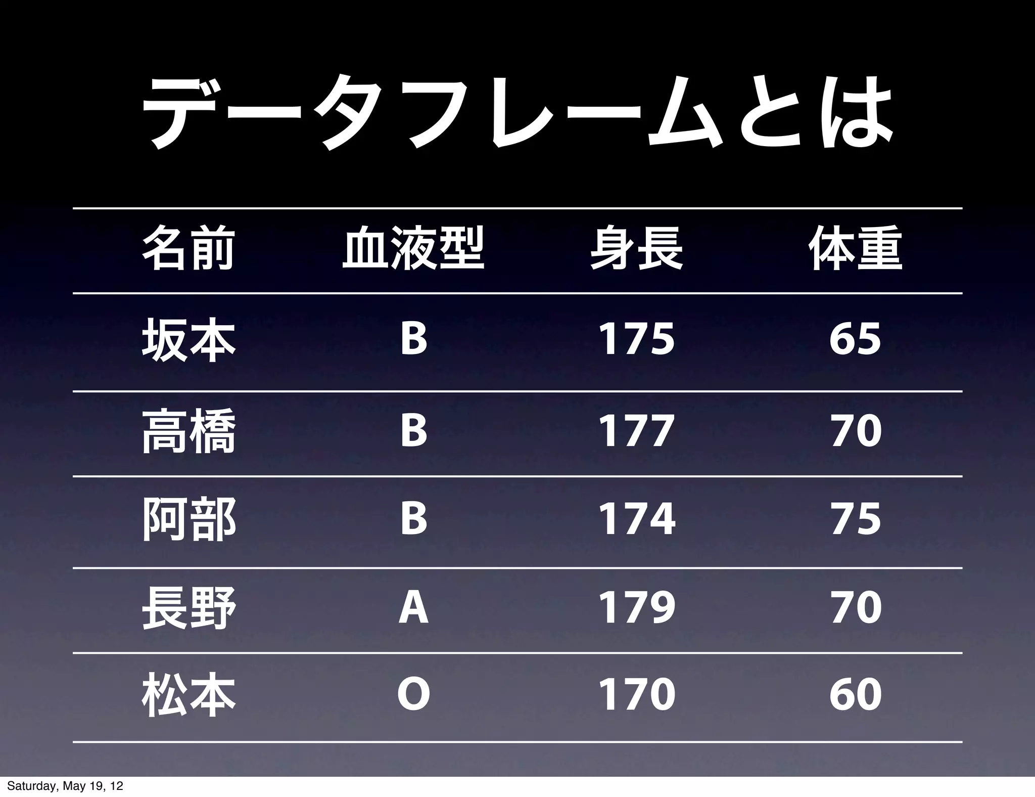 データフレームとは
                       名前   血液型   身長    体重
                       坂本    B    175   65
                       高橋    B    177   70
                       阿部    B    174   75
                       長野    A    179   70
                       松本    O    170   60
Saturday, May 19, 12
 