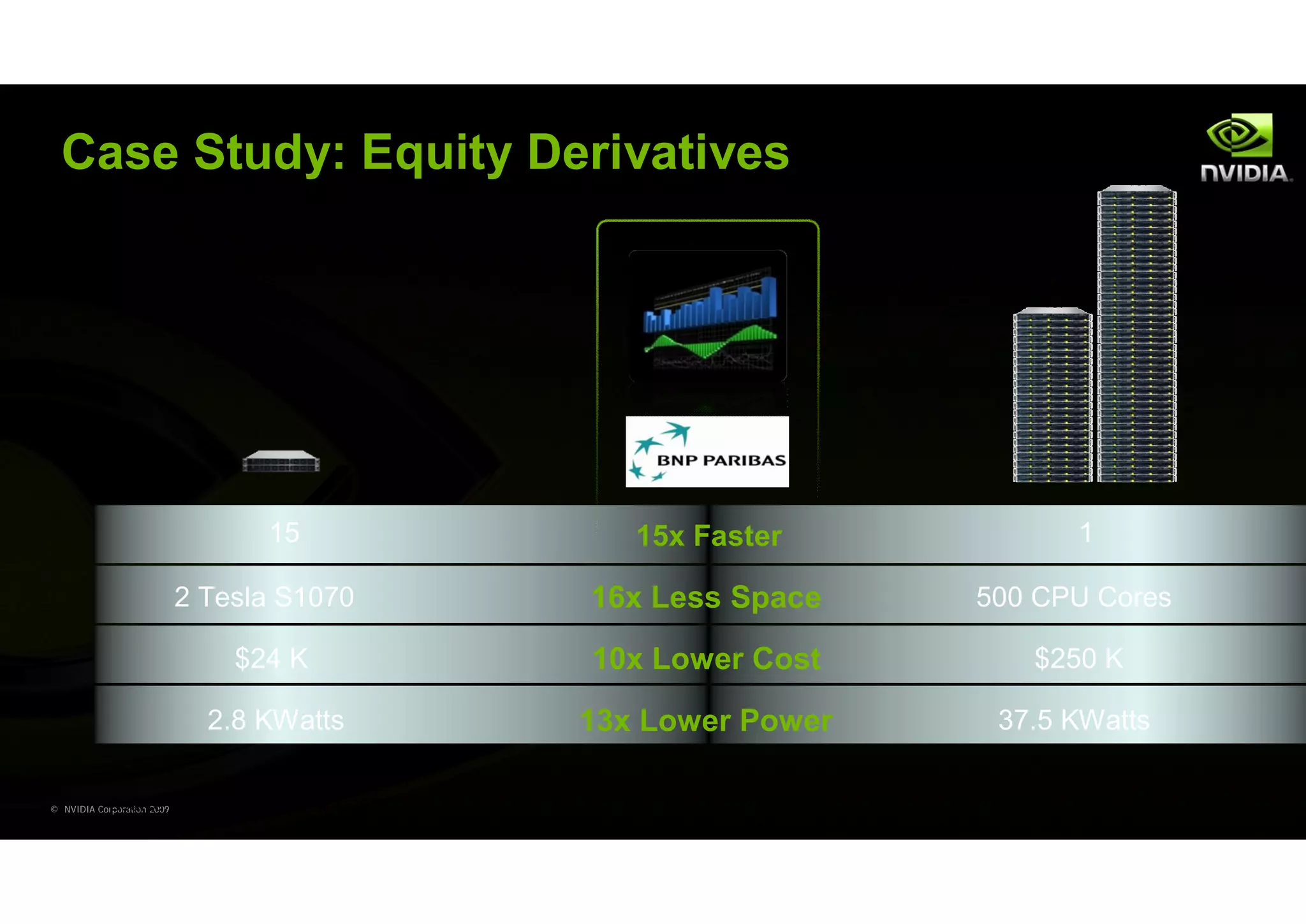 Case Study: Equity Derivatives




                                  15                15x Faster           1

                            2 Tesla S1070        16x Less Space    500 CPU Cores

                                $24 K            10x Lower Cost       $250 K

                              2.8 KWatts         13x Lower Power    37.5 KWatts

            Source: BNP Paribas, March 4, 2009
© NVIDIA Corporation 2009
 