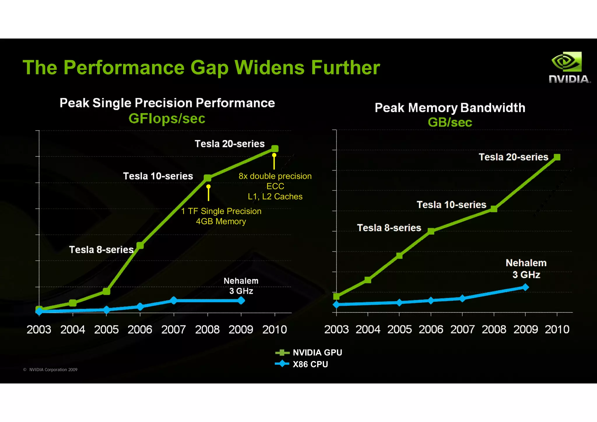 The Performance Gap Widens Further




                                           8x double precision
                                                  ECC
                                             L1, L2 Caches
                            1 TF Single Precision
                                4GB Memory




                                                         NVIDIA GPU
© NVIDIA Corporation 2009
                                                         X86 CPU
 