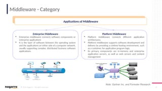 © 2019 Nagarro – All rights reserved 10
Middleware - Category
Applications of Middleware
Enterprise Middleware
 Enterprise middleware connects software components or
enterprise applications
 It is the layer of software between the operating system
and the applications on either side of a computer network,
usually supporting complex, distributed business software
applications.
Platform Middleware
 Platform middleware connects different application
architectures.
 Platform middleware supports software development and
delivery by providing a runtime hosting environment, such
as a container, for application program logic.
 Its primary components are in-memory and enterprise
application servers, as well as web servers and content
management
Applications of Middleware
Note: Gartner Inc. and Forrester Research
 