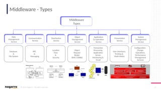© 2019 Nagarro – All rights reserved 11
Middleware - Types
Database
&
File System
RPC
&
Messaging
Location
Time
&
Security
Object
Request
Broker
(RMI, CORBA)
Transaction
Processing,
Application
Server,
Monitoring &
Email
User Interfaces,
Printing &
Multi-Media
Configuration,
Change,
Operations,
Performance
Management
Services
Middleware
Types
Data
Management
Service
Communication
Service
Distribution
Service
Object
Management
Service
Application
Co-operation
Service
Presentation
Service
System
Management
Service
 