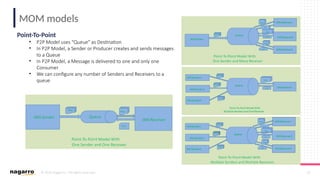 © 2019 Nagarro – All rights reserved 26
MOM models
Point-To-Point
• P2P Model uses “Queue” as Destination
• In P2P Model, a Sender or Producer creates and sends messages
to a Queue
• In P2P Model, a Message is delivered to one and only one
Consumer
• We can configure any number of Senders and Receivers to a
queue
 