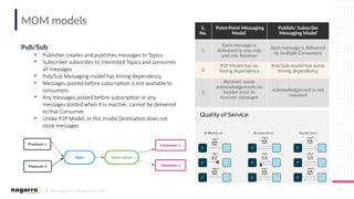 © 2019 Nagarro – All rights reserved 27
MOM models
Pub/Sub
• Publisher creates and publishes messages to Topics
• Subscriber subscribes to interested Topics and consumes
all messages
• Pub/Sub Messaging model has timing dependency,
• Messages posted before subscription is not available to
consumers
• Any messages posted before subscription or any
messages posted when it is inactive, cannot be delivered
to that Consumer
• Unlike P2P Model, in this model Destination does not
store messages
S.
No.
Point-Point Messaging
Model
Publish/ Subscribe
Messaging Model
1.
Each Message is
delivered to one only
and one Receiver
Each message is delivered
to multiple Consumers
2.
P2P Model has no
timing dependency
Pub/Sub model has some
timing dependency
3.
Receiver sends
acknowledgements to
Sender once its
receiver messages
Acknowledgement is not
required
 