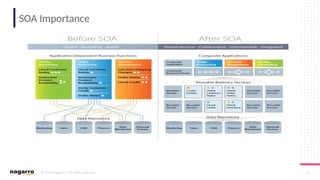 © 2019 Nagarro – All rights reserved 41
SOA Importance
 