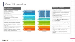 © 2019 Nagarro – All rights reserved 44
SOA vs Microservices
SOA Architecture
Follows “share-as-much-as-possible”
architecture approach
Importance is on business
functionality reuse
They have common
governance and standards
Uses Enterprise Service bus (ESB) for
communication
Multi-threaded with more overheads to
handle I/O
Maximizes application service reusability
Traditional Relational Databases are more
often used
A systematic change requires modifying
the monolith
DevOps / Continuous Delivery is becoming
popular, but not yet mainstream
Microservice Architecture
Follows “share-as-little-as-possible”
architecture approach
Importance is on the concept of “bounded
context”
They focus on people, collaboration and
freedom of other options
Simple messaging system
They use lightweight protocols such
as HTTP/REST etc.
Single-threaded usually with the use of Event
Loop features for non-locking I/O handling
Focuses on decoupling
Modern Relational Databases are more often
used
A systematic change is to create a new
service
Strong focus on DevOps / Continuous
Delivery
 