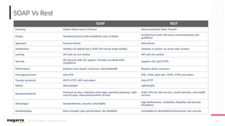 © 2019 Nagarro – All rights reserved 48
SOAP Vs Rest
SOAP REST
Meaning Simple Object Access Protocol Representational State Transfer
Design Standard protocol with predefined rules to follow Architectural style with loose recommendation and
guidelines
Approach Function-driven Data-driven
Statefulness Stateless by default but a SOAP API can be made stateful Stateless in nature, no server-side sessions
Caching API calls are not cached API calls are cached
Security WS-Security with SSL support. Provides an inbuilt ACID
compliance
Supports SSL and HTTPS
Performance Requires more power, resources, and bandwidth. Requires fewer resources
Messaging format Only XML XML, JSON, plain text, YAML, HTML and others
Transfer protocols SMTP, HTTP, UDP, and others Only HTTP
Nature Heavyweight Lightweight
Recommended for
Financial services, enterprise level apps, payment gateways, high-
security apps, telecommunication services.
Public APIs for web services, social networks, and mobile
services.
Advantages Standardization, security, extensibility High Performance, Scalability, Flexibility and browser
friendliness
Disadvantages More complex, poor performance, less flexibility Unsuitable for distributed environments, less security
 