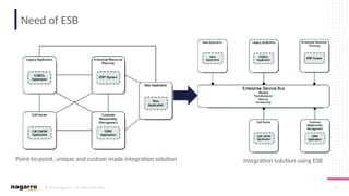 © 2019 Nagarro – All rights reserved 51
Need of ESB
Point-to-point, unique and custom made integration solution Integration solution using ESB
 