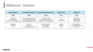 © 2019 Nagarro – All rights reserved 9
Middleware - Evolution
 