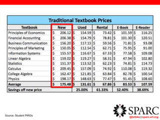 @txtbks | sparc.arl.org
Source: Student PIRGs
 