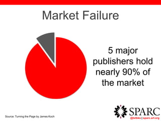 @txtbks | sparc.arl.org
Market Failure
5 major
publishers hold
nearly 90% of
the market
Source: Turning the Page by James Koch
 