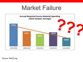 @txtbks | sparc.arl.org
Market Failure
Source: NACS.org
 