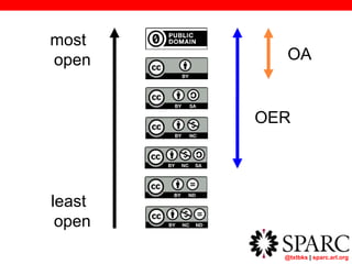 @txtbks | sparc.arl.org
most
open
least
open
OER
OA
 