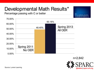 @txtbks | sparc.arl.org
Supporting Adoption
Developmental Math Results"
Percentage passing with C or better
48.40%
60.18%
0.00%
10.00%
20.00%
30.00%
40.00%
50.00%
60.00%
70.00%
Spring 2011
No OER
Spring 2013
All OER
n=2,842
About Lumen Lear
Open Educational Resources represent a
and learners, while at the same time imp
unsure what to do to help their institution
This is where Lumen enters the picture.
Co-founded by open education visionary
Lumen is dedicated to facilitating broad,
After years of pioneering work in open ed
Generation Learning Challenges grant-fu
textbooks with OER in community colleg
50% and improving student success rate
resulted in moving the cost of required te
10% compared to student performance in
You can read more about the Kaleidosco
Adding this concrete proof to the body of
help more educational institutions and st
Lumen helps institutional leaders and fac
! Finding quality content and mapp
around the country to review and agg
into Open Courses that match gener
course frameworks online. This proc
individual or institution to download a
! Incorporating OER into academic
consulting services to help institution
sense to introduce OER into courses
Source: Lumen Learning
 
