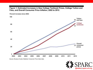 @txtbks | sparc.arl.org
Figure 1: Estimated Increases in New College Textbook Prices, College Tuition and
Fees, and Overall Consumer Price Inflation, 2002 to 2012
prices grew by 28 percent.
 