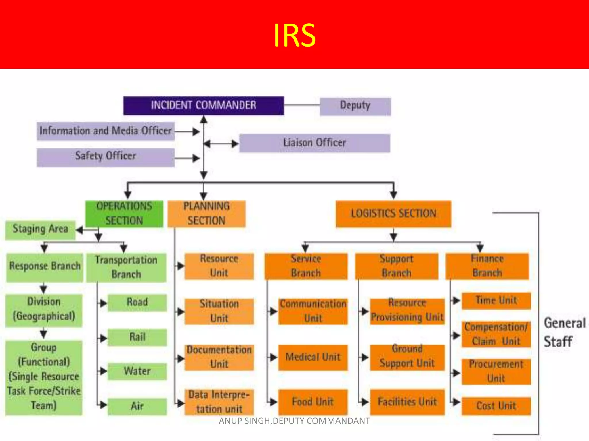 IRS
ANUP SINGH,DEPUTY COMMANDANT
 