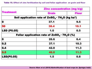 Treatment
Zinc concentration (mg k/g)
Grain Flour
Soil application rate of ZnSO4 · 7H2O (kg ha1)
0 37.1 9.5
50 38.4 10.1
LSD (P0.05) 1.0 0.5
Foliar application rate of ZnSO4 · 7H2O (%)
0 26.6 6.4
0.2 37.1 10.3
0.4 42.0 11.3
0.5 46.0 11.3
LSD(P0.05) 1.5 0.8
Table 15. Effect of zinc fertilization by soil and foliar application on grain and flour
Source :Ram et al. (2016) Biofortification of food crops In: Springer India.
 