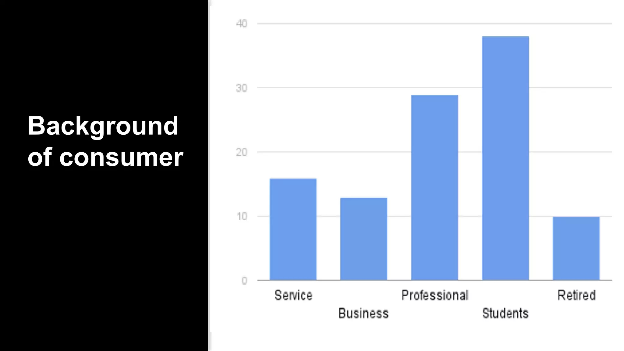 Background
of consumer