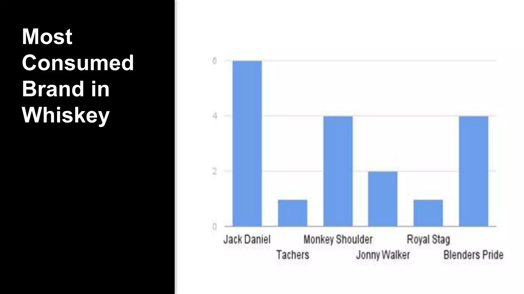 Most
Consumed
Brand in
Whiskey