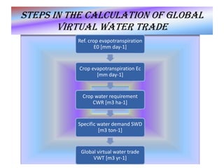 Virtual Water Process virtual water trade | PPTX