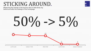 50% -> 5%
STICKING AROUND.Measuring the change in the bounce rate on data.lacity.org
before and after the redesign of the homepage.
55 50 49
5 4
LATE JAN EARLY FEB MID FEB LATE FEB EARLY MARCH
 