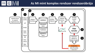 Az MI mint komplex rendszer rendszerábrája
 