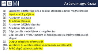 (1) Szükséges adatforrások és a belőlük származó adatok meghatározása
(2) Input adatok gyűjtése
(3) Az adatok tisztítása
(4) Az adatok tárolása
(5) Az adatok (elő)feldolgozása
(6) Az adatok értelmezése
(7) Gépi tanulás modelljének a megalkotása
(8) Gépi tanulás a nyers, tisztított és feldolgozott (és értelmezett) adatok
alapján
(9) Output adatok és információk
(10) Vezetékes és vezeték nélküli kommunikációs hálózatok
(11) Felhő alapú számítástechnika
Az ábra magyarázata
 