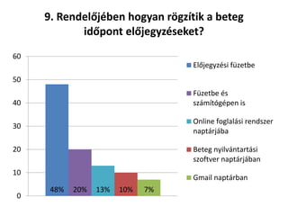 48% 20% 13% 10% 7%
0
10
20
30
40
50
60
9. Rendelőjében hogyan rögzítik a beteg
időpont előjegyzéseket?
Előjegyzési füzetbe
Füzetbe és
számítógépen is
Online foglalási rendszer
naptárjába
Beteg nyilvántartási
szoftver naptárjában
Gmail naptárban
 