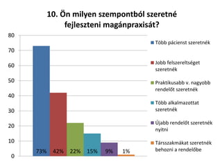 73% 42% 22% 15% 9% 1%
0
10
20
30
40
50
60
70
80
10. Ön milyen szempontból szeretné
fejleszteni magánpraxisát?
Több pácienst szeretnék
Jobb felszereltséget
szeretnék
Praktikusabb v. nagyobb
rendelőt szeretnék
Több alkalmazottat
szeretnék
Újabb rendelőt szeretnék
nyitni
Társszakmákat szeretnék
behozni a rendelőbe
 