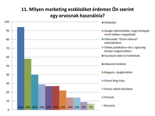 94% 58% 40% 29% 27% 27% 22% 14% 14% 9% 7%
0
10
20
30
40
50
60
70
80
90
100
11. Milyen marketing eszközöket érdemes Ön szerint
egy orvosnak használnia?
Weboldal
Google optimalizálás, hogy honlapját
minél többen megtalálják
Válaszadás "Orvos válaszol"
weboldalakon
Cikkek publikálása női v. egészség
témájú magazinokban
Facebook oldal és hirdetések
Adwords hirdetés
Magazin, újsághirdetés
Orvosi blog írása
Orvosi videók készítése
Hírlevél
Brossúra
 