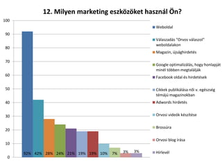 92% 42% 28% 24% 21% 19% 19% 10% 7% 3% 3%
0
10
20
30
40
50
60
70
80
90
100
12. Milyen marketing eszközöket használ Ön?
Weboldal
Válaszadás "Orvos válaszol"
weboldalakon
Magazin, újsághirdetés
Google optimalizálás, hogy honlapját
minél többen megtalálják
Facebook oldal és hirdetések
Cikkek publikálása női v. egészség
témájú magazinokban
Adwords hirdetés
Orvosi videók készítése
Brossúra
Orvosi blog írása
Hírlevél
 