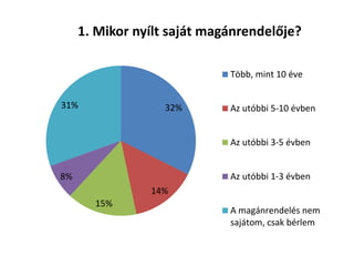 32%
14%
15%
8%
31%
1. Mikor nyílt saját magánrendelője?
Több, mint 10 éve
Az utóbbi 5-10 évben
Az utóbbi 3-5 évben
Az utóbbi 1-3 évben
A magánrendelés nem
sajátom, csak bérlem
 