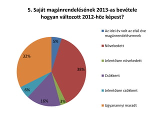 5%
38%
3%16%
6%
32%
5. Saját magánrendelésének 2013-as bevétele
hogyan változott 2012-höz képest?
Az idei év volt az első éve
magánrendelésemnek
Növekedett
Jelentősen növekedett
Csökkent
Jelentősen csökkent
Ugyanannyi maradt
 