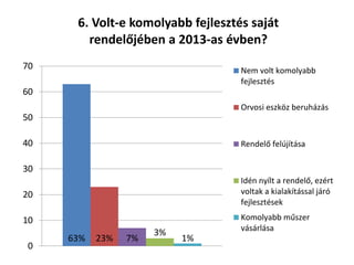 63% 23% 7%
3%
1%
0
10
20
30
40
50
60
70
6. Volt-e komolyabb fejlesztés saját
rendelőjében a 2013-as évben?
Nem volt komolyabb
fejlesztés
Orvosi eszköz beruházás
Rendelő felújítása
Idén nyílt a rendelő, ezért
voltak a kialakítással járó
fejlesztések
Komolyabb műszer
vásárlása
 