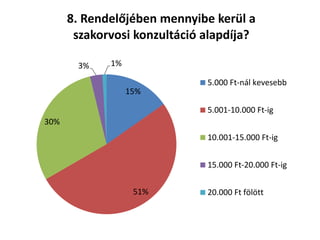 15%
51%
30%
3% 1%
8. Rendelőjében mennyibe kerül a
szakorvosi konzultáció alapdíja?
5.000 Ft-nál kevesebb
5.001-10.000 Ft-ig
10.001-15.000 Ft-ig
15.000 Ft-20.000 Ft-ig
20.000 Ft fölött
 