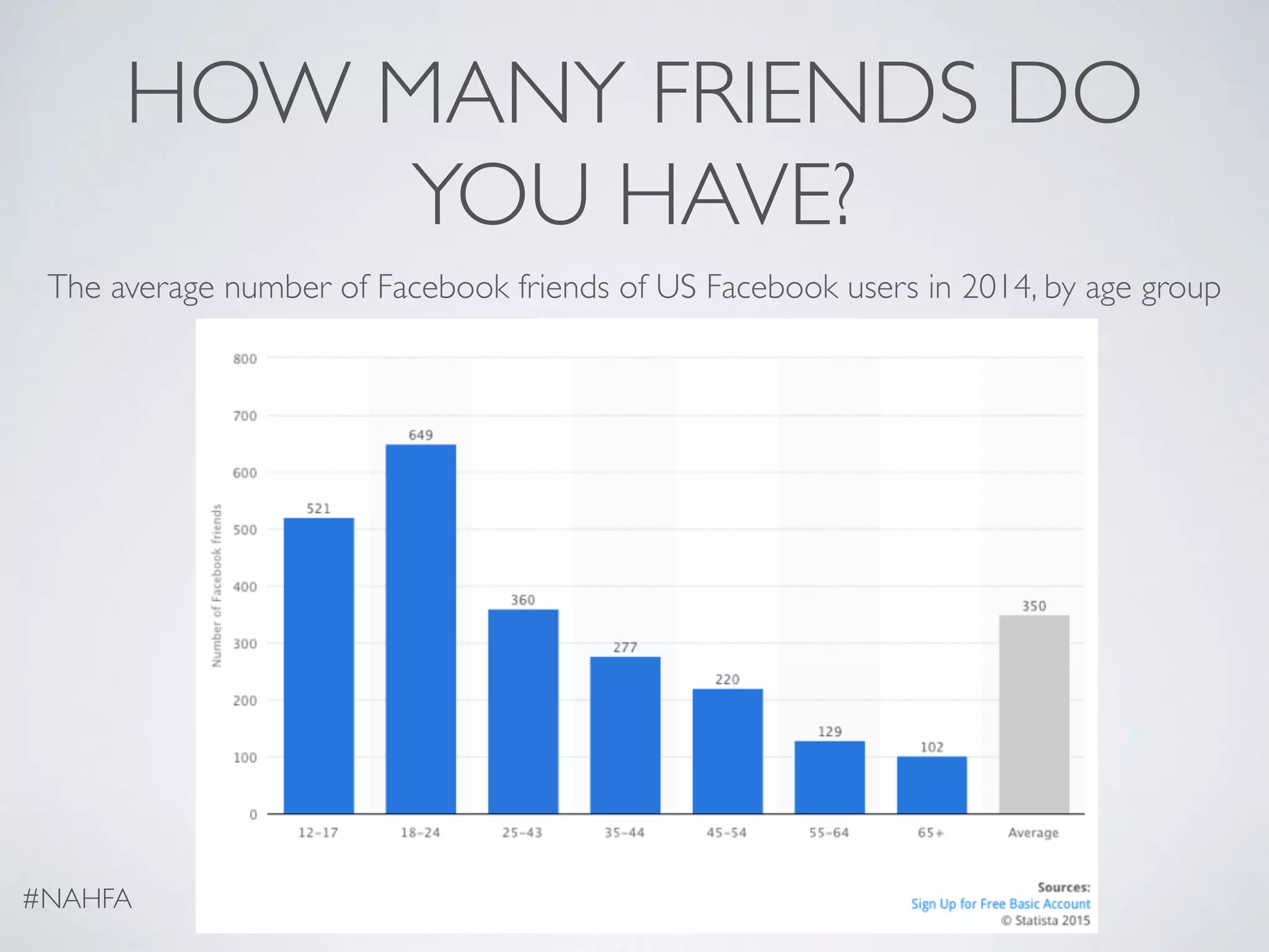 HOW MANY FRIENDS DO
YOU HAVE?
The average number of Facebook friends of US Facebook users in 2014, by age group
#NAHFA
 