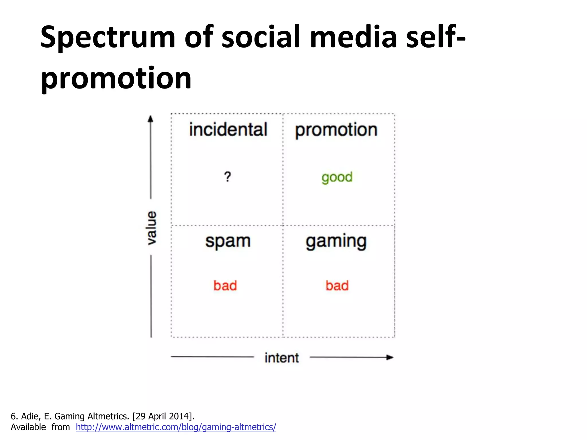 Spectrum of social media self-
promotion
6. Adie, E. Gaming Altmetrics. [29 April 2014].
Available from http://www.altmetric.com/blog/gaming-altmetrics/
 
