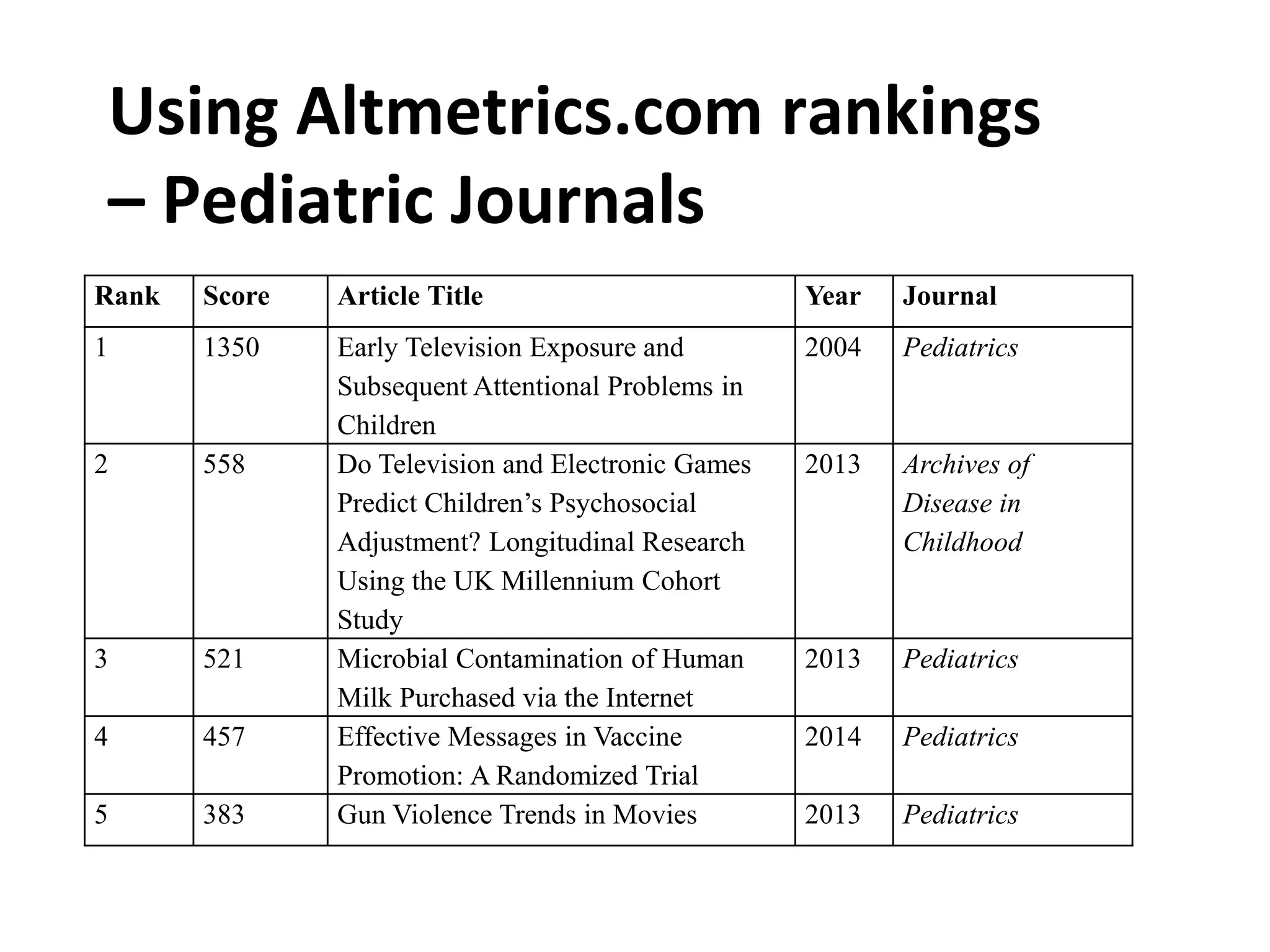 Rank Score Article Title Year Journal
1 1350 Early Television Exposure and
Subsequent Attentional Problems in
Children
2004 Pediatrics
2 558 Do Television and Electronic Games
Predict Children’s Psychosocial
Adjustment? Longitudinal Research
Using the UK Millennium Cohort
Study
2013 Archives of
Disease in
Childhood
3 521 Microbial Contamination of Human
Milk Purchased via the Internet
2013 Pediatrics
4 457 Effective Messages in Vaccine
Promotion: A Randomized Trial
2014 Pediatrics
5 383 Gun Violence Trends in Movies 2013 Pediatrics
Using Altmetrics.com rankings
– Pediatric Journals
 