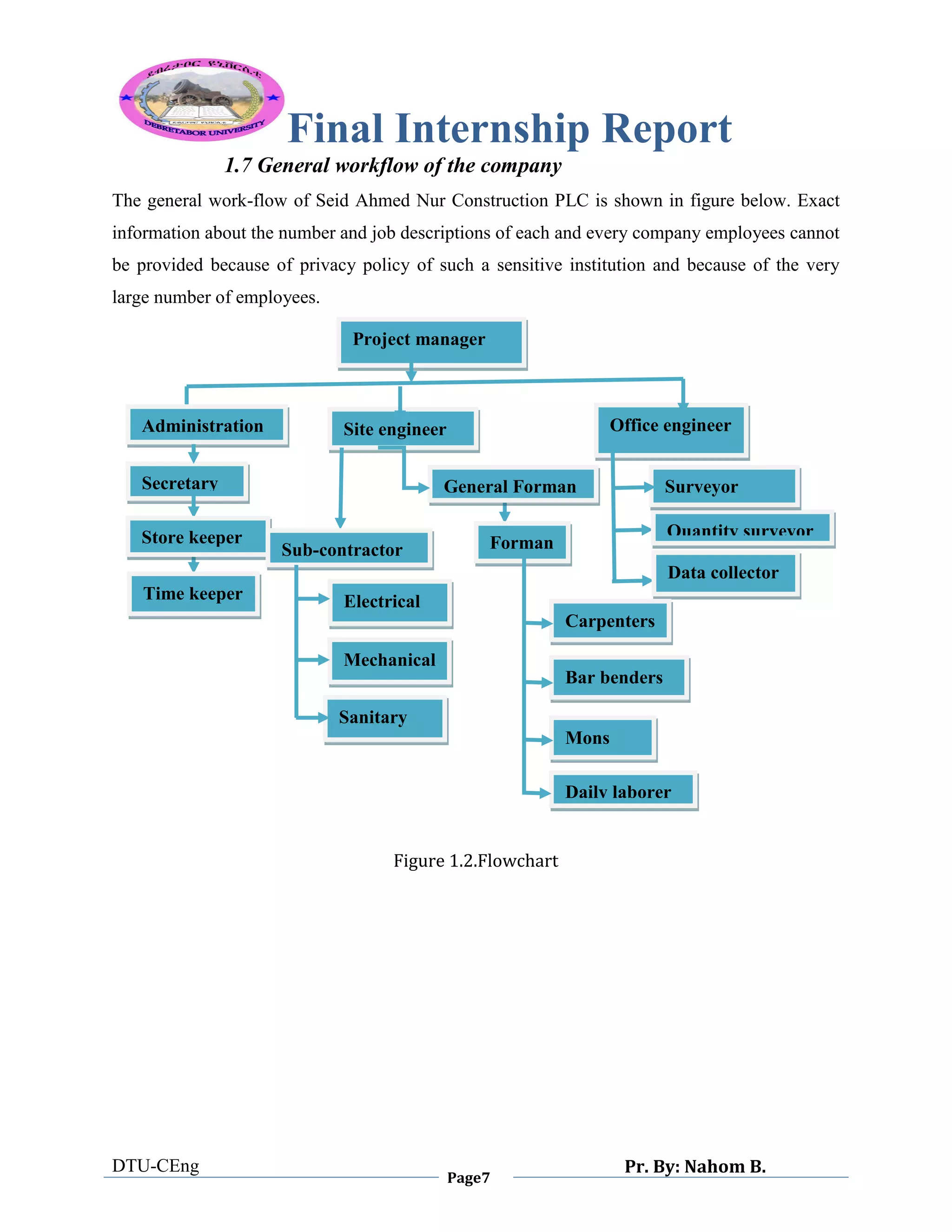 Final Internship Report
DTU-CEng
Page7
Pr. By: Nahom B.
0
1
0
1.7 General workflow of the company
The general work-flow of Seid Ahmed Nur Construction PLC is shown in figure below. Exact
information about the number and job descriptions of each and every company employees cannot
be provided because of privacy policy of such a sensitive institution and because of the very
large number of employees.
Figure 1.2.Flowchart
Project manager
Site engineer Office engineerAdministration
Secretary
Data collector
Quantity surveyorStore keeper
Time keeper
General Forman
Sub-contractor Forman
Carpenters
Bar benders
Daily laborer
Electrical
Mons
Mechanical
Sanitary
Surveyor
 