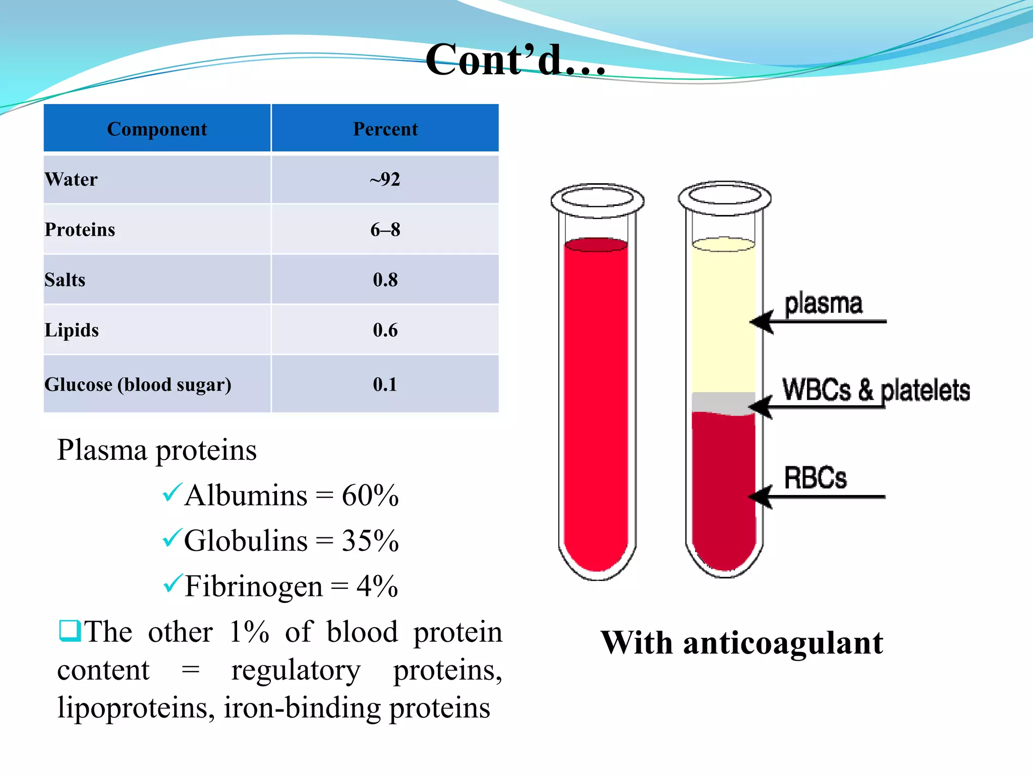 Cont’d…
Plasma proteins
Albumins = 60%
Globulins = 35%
Fibrinogen = 4%
The other 1% of blood protein
content = regulatory proteins,
lipoproteins, iron-binding proteins
With anticoagulant
Component Percent
Water ~92
Proteins 6–8
Salts 0.8
Lipids 0.6
Glucose (blood sugar) 0.1
 