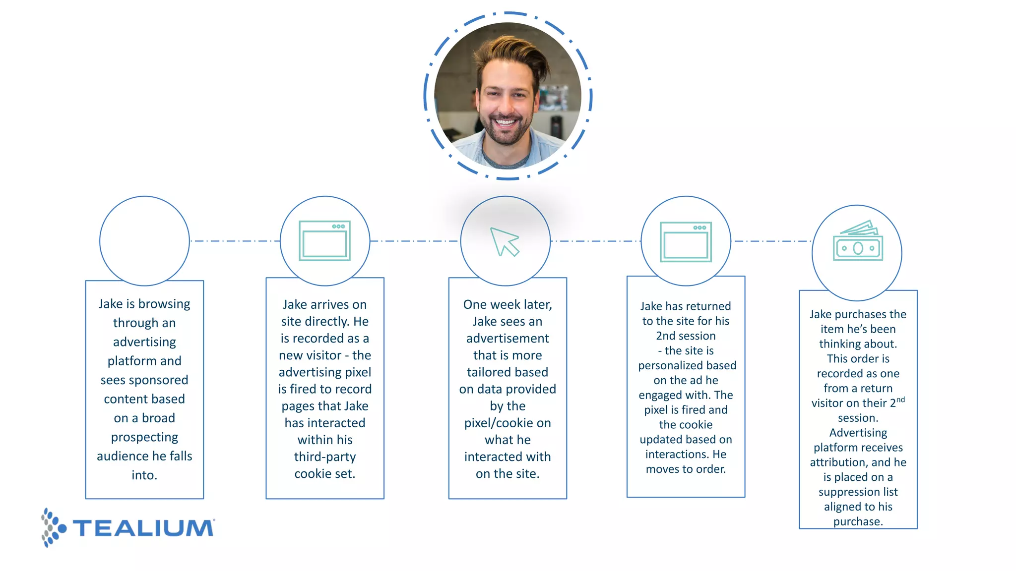 © 2018 Tealium Inc. All rights reserved. | 10
© 2016 Tealium Inc. All rights
reserved. | 10
Jake is browsing
through an
advertising
platform and
sees sponsored
content based
on a broad
prospecting
audience he falls
into.
Jake arrives on
site directly. He
is recorded as a
new visitor - the
advertising pixel
is fired to record
pages that Jake
has interacted
within his
third-party
cookie set.
One week later,
Jake sees an
advertisement
that is more
tailored based
on data provided
by the
pixel/cookie on
what he
interacted with
on the site.
Jake has returned
to the site for his
2nd session
- the site is
personalized based
on the ad he
engaged with. The
pixel is fired and
the cookie
updated based on
interactions. He
moves to order.
Jake purchases the
item he’s been
thinking about.
This order is
recorded as one
from a return
visitor on their 2nd
session.
Advertising
platform receives
attribution, and he
is placed on a
suppression list
aligned to his
purchase.
 