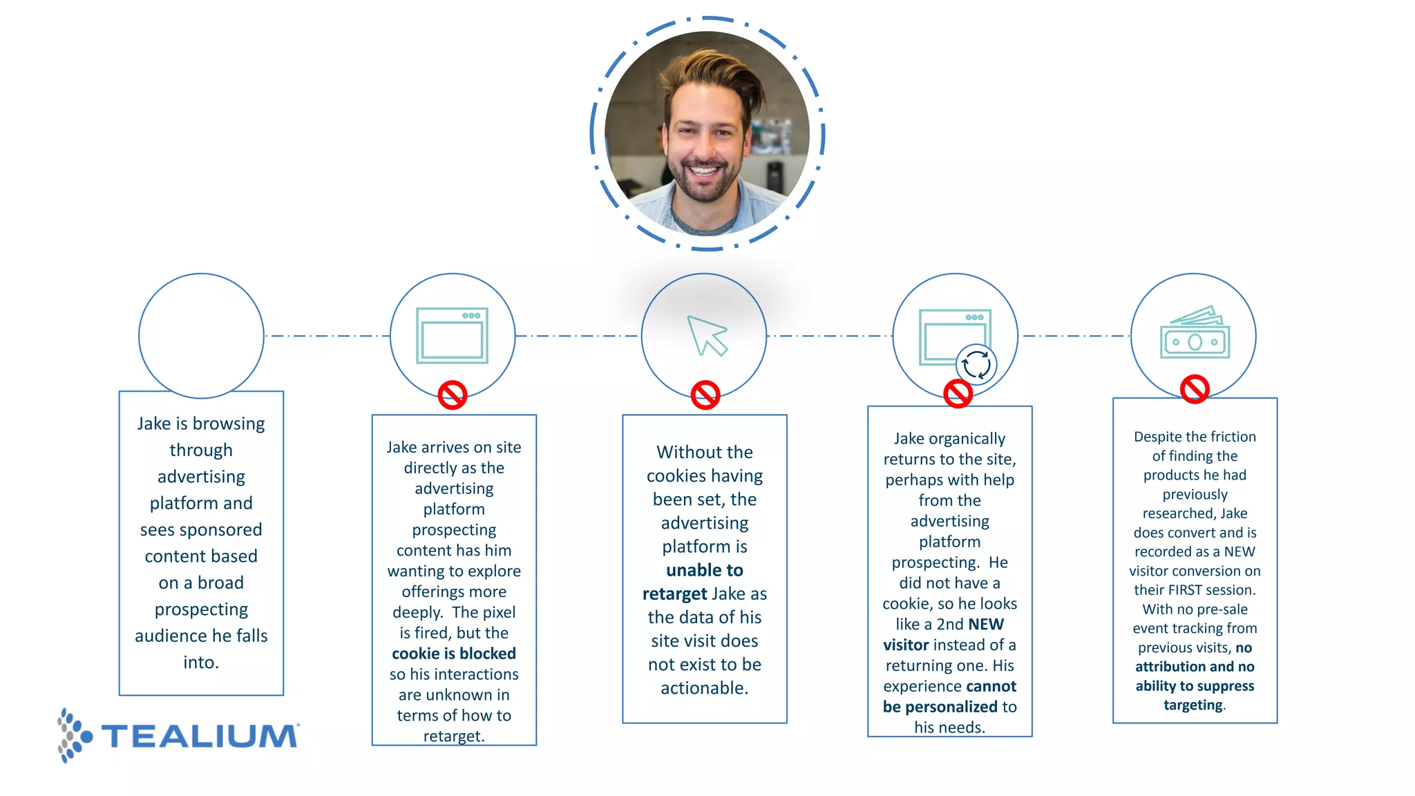 © 2018 Tealium Inc. All rights reserved. | 11
© 2016 Tealium Inc. All rights
reserved. | 11
Despite the friction
of finding the
products he had
previously
researched, Jake
does convert and is
recorded as a NEW
visitor conversion on
their FIRST session.
With no pre-sale
event tracking from
previous visits, no
attribution and no
ability to suppress
targeting.
Jake organically
returns to the site,
perhaps with help
from the
advertising
platform
prospecting. He
did not have a
cookie, so he looks
like a 2nd NEW
visitor instead of a
returning one. His
experience cannot
be personalized to
his needs.
Without the
cookies having
been set, the
advertising
platform is
unable to
retarget Jake as
the data of his
site visit does
not exist to be
actionable.
Jake arrives on site
directly as the
advertising
platform
prospecting
content has him
wanting to explore
offerings more
deeply. The pixel
is fired, but the
cookie is blocked
so his interactions
are unknown in
terms of how to
retarget.
Jake is browsing
through
advertising
platform and
sees sponsored
content based
on a broad
prospecting
audience he falls
into.
 