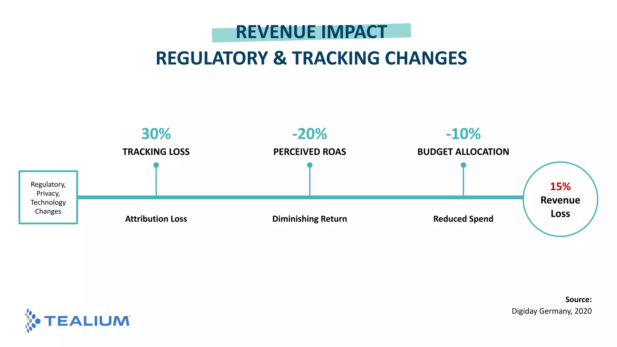 © 2018 Tealium Inc. All rights reserved. | 12
30%
TRACKING LOSS
Attribution Loss
-20%
PERCEIVED ROAS
-10%
BUDGET ALLOCATION
Diminishing Return Reduced Spend
Regulatory,
Privacy,
Technology
Changes
15%
Revenue
Loss
Source:
Digiday Germany, 2020
REVENUE IMPACT
REGULATORY & TRACKING CHANGES
© 2020 Tealium Inc. All rights reserved. | 12
 
