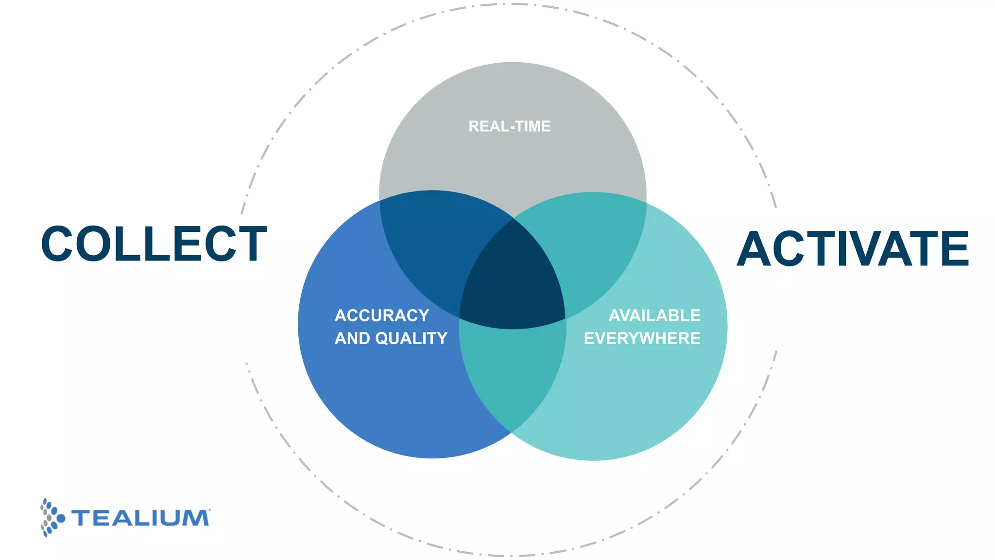 ACTIVATE
COLLECT
ACCURACY
AND QUALITY
REAL-TIME
AVAILABLE
EVERYWHERE
 